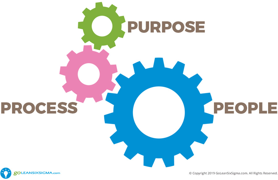 The Lean Coach Inc - Blog - People, Purpose, Process